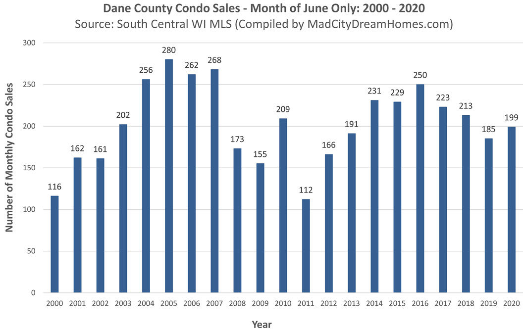 Madison WI Condo Sales June 2020
